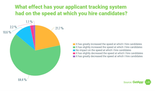 pie graph comparing effects of ATS on speed of hire