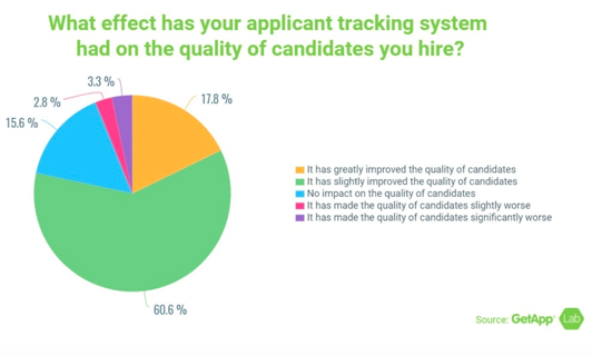 pie graph comparing effect of ATS on quality of candidates